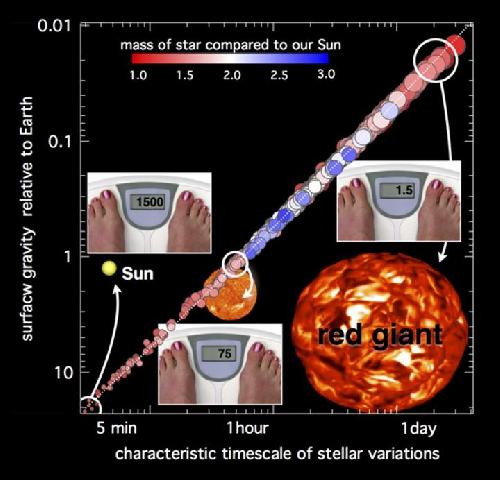 Brightness of stars can help determine unique gravity levels, astronomers say