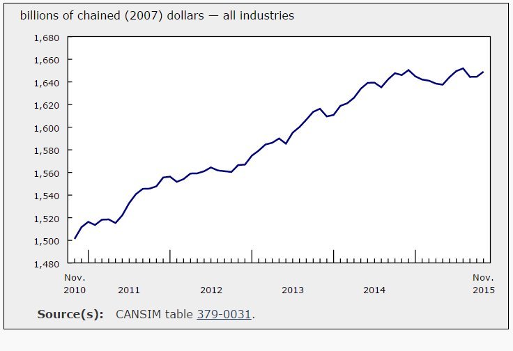 Canadian economic growth inches forward 0.3% in November: Statistics Canada