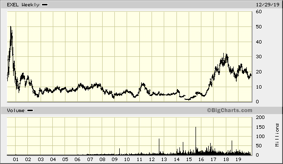 Here is Why MorningStar Updated Forecasts and Estimates on Exelixis, Inc.(NASDAQ:EXEL)