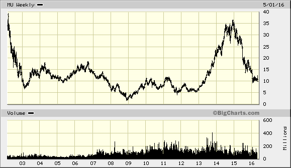 MorningStar Cuts Fair Value Estimate to $23 from $25 on Micron Technology, Inc.(NASDAQ:MU)