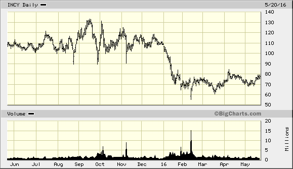 Leerink Reiterates Outperform rating on Incyte Corporation(NASDAQ:INCY) Here is Why