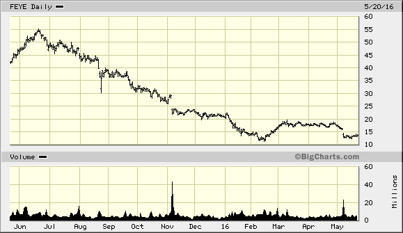 MorningStar Issues Research Report on FireEye Inc (NASDAQ:FEYE) Here’s the Scoop