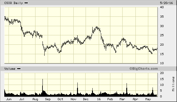 Sadif Issues Summary Due Diligence Report on Canadian Solar Inc.(NASDAQ:CSIQ)