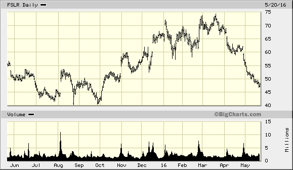 Avondale Partners Initiates Coverage on First Solar, Inc.(NASDAQ:FSLR) Here’s Why