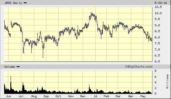 MorningStar Updates Star Rating on JA Solar Holdings Co., Ltd. (ADR)(NASDAQ:JASO) A Close Look