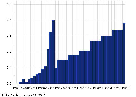 SYK+Dividend+History+Chart