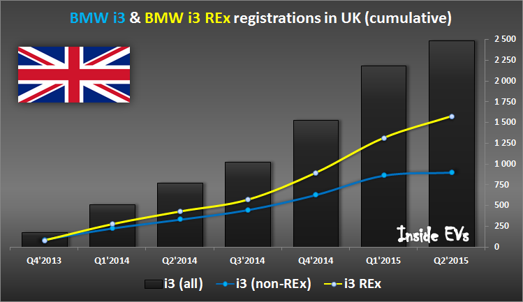 BMW i3 to have range boosted to well over 200km