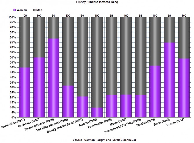 Linguists Analyze Every Disney Princess Movie, to Somewhat Depressing Results